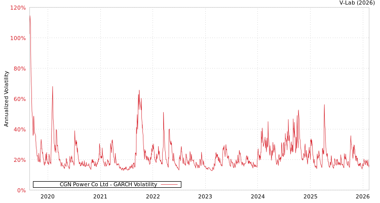 graph of CGN Power Co Ltd GARCH