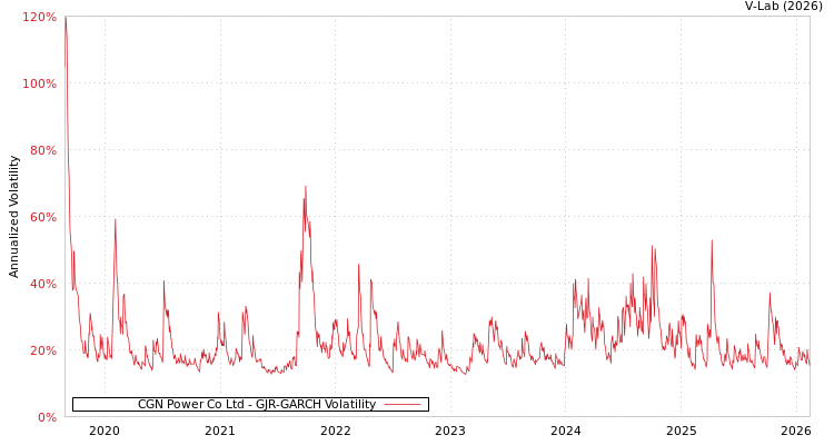 graph of CGN Power Co Ltd GJR-GARCH
