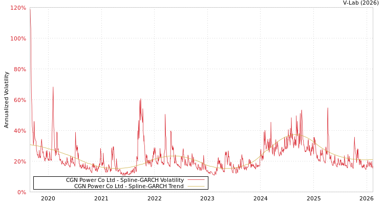 graph of CGN Power Co Ltd SGARCH