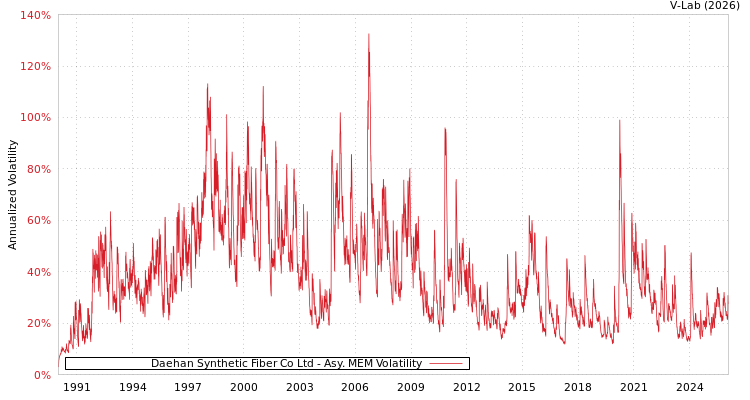 graph of Daehan Synthetic Fiber Co Ltd AMEM
