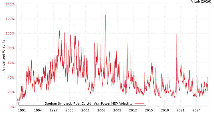 graph of Daehan Synthetic Fiber Co Ltd APMEM