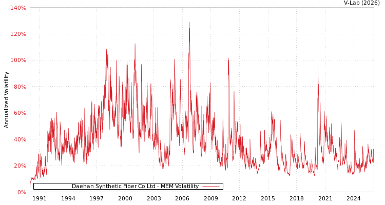 graph of Daehan Synthetic Fiber Co Ltd MEM