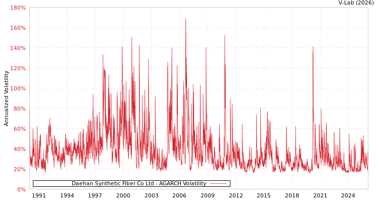graph of Daehan Synthetic Fiber Co Ltd AGARCH