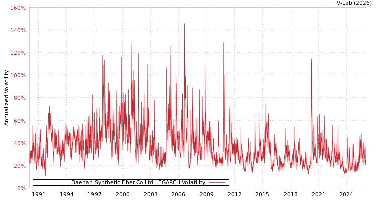 graph of Daehan Synthetic Fiber Co Ltd EGARCH