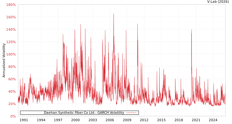 graph of Daehan Synthetic Fiber Co Ltd GARCH
