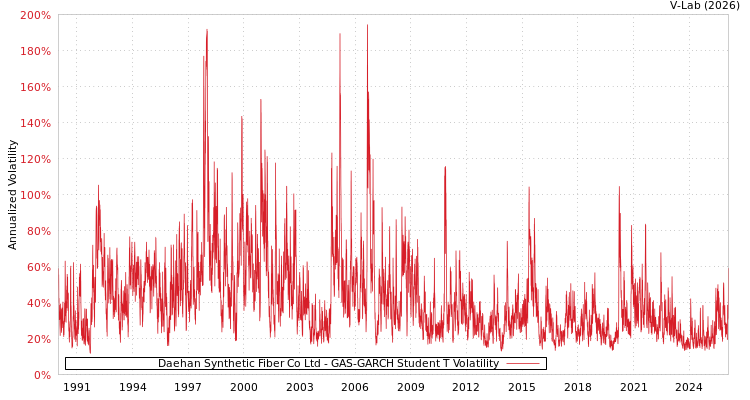 graph of Daehan Synthetic Fiber Co Ltd GAS-GARCH-T