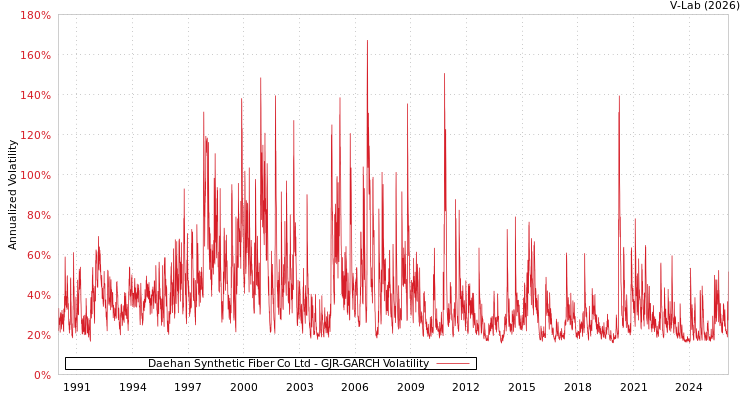 graph of Daehan Synthetic Fiber Co Ltd GJR-GARCH