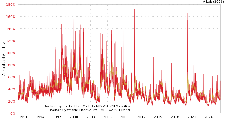 graph of Daehan Synthetic Fiber Co Ltd MF2-GARCH