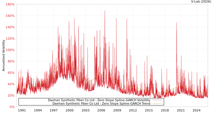 graph of Daehan Synthetic Fiber Co Ltd S0GARCH