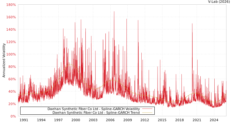 graph of Daehan Synthetic Fiber Co Ltd SGARCH
