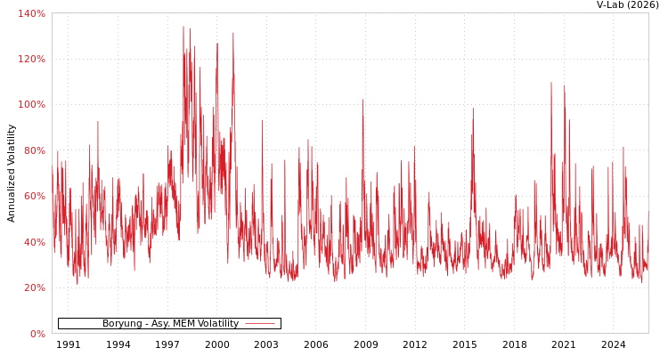graph of Boryung AMEM