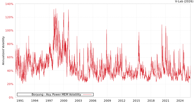 graph of Boryung APMEM