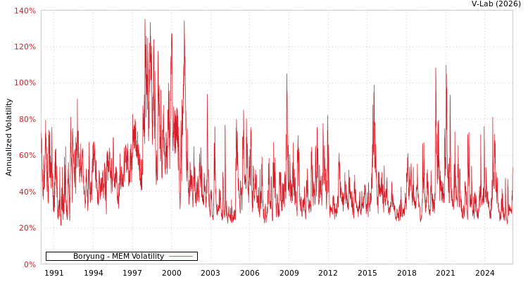 graph of Boryung MEM