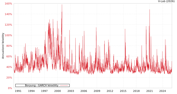graph of Boryung GARCH