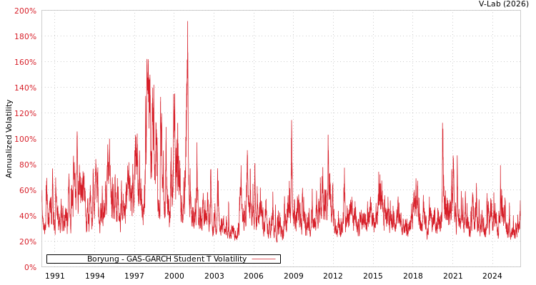 graph of Boryung GAS-GARCH-T