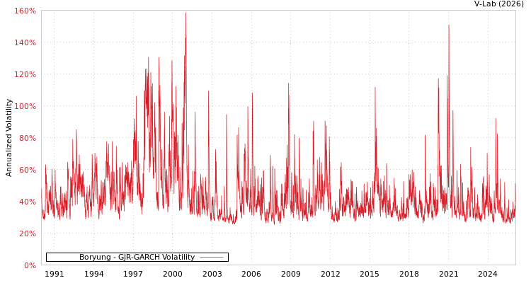 graph of Boryung GJR-GARCH