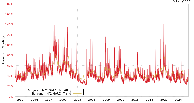 graph of Boryung MF2-GARCH