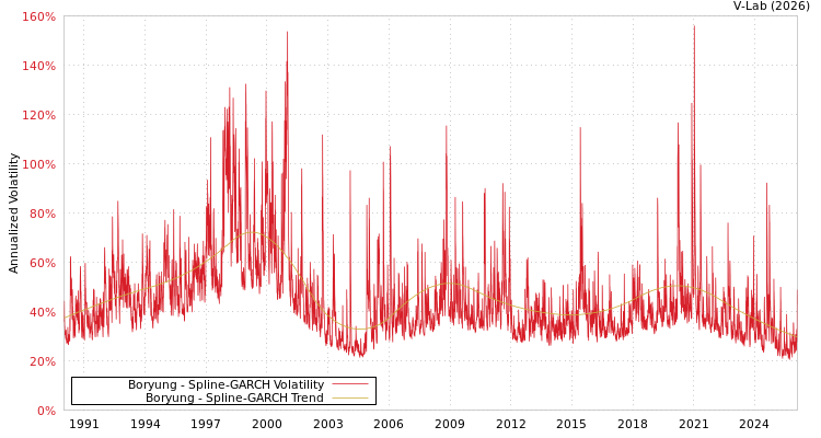 graph of Boryung SGARCH