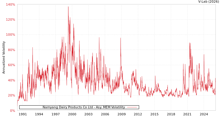 graph of Namyang Dairy Products Co Ltd AMEM