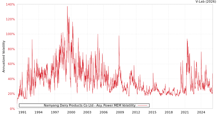 graph of Namyang Dairy Products Co Ltd APMEM