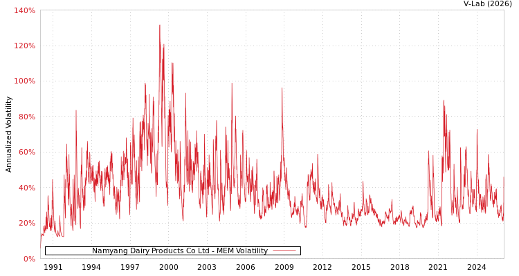 graph of Namyang Dairy Products Co Ltd MEM