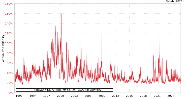 graph of Namyang Dairy Products Co Ltd AGARCH