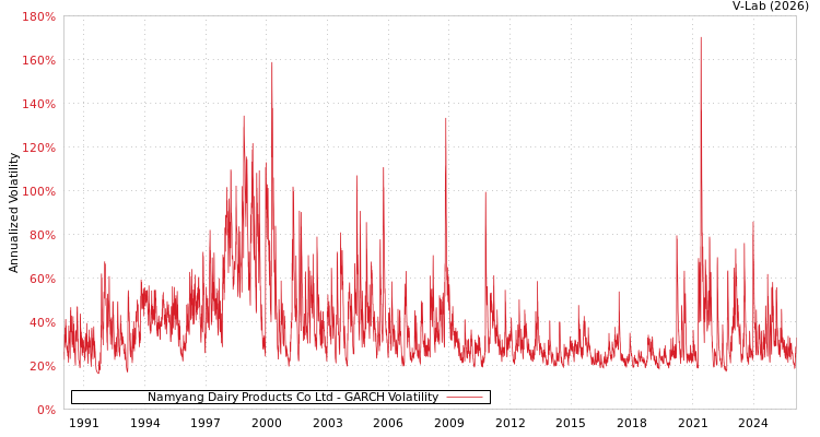 graph of Namyang Dairy Products Co Ltd GARCH