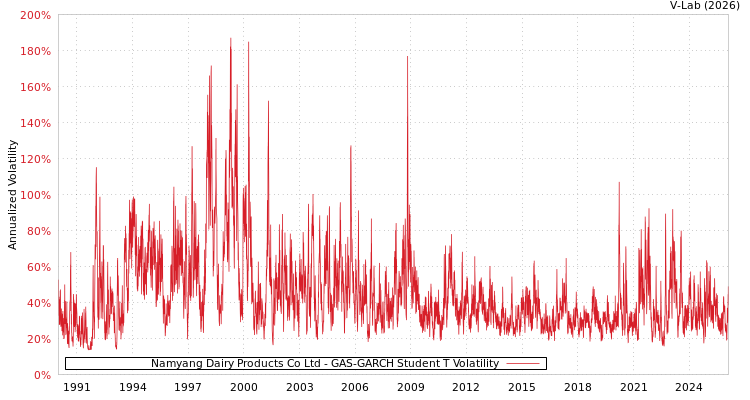 graph of Namyang Dairy Products Co Ltd GAS-GARCH-T