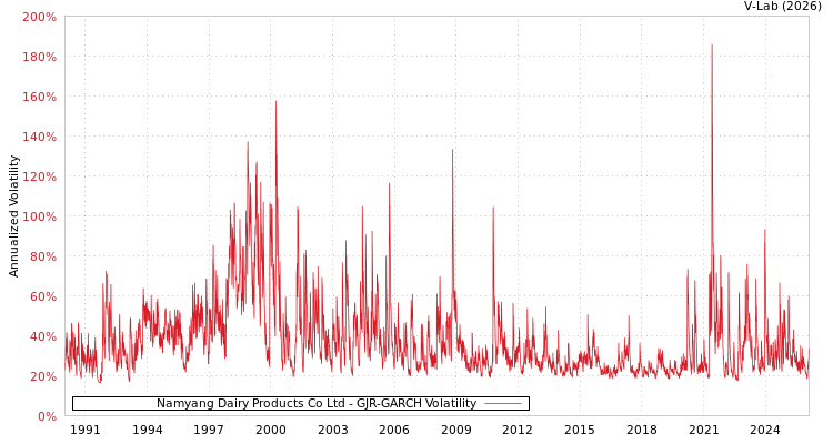 graph of Namyang Dairy Products Co Ltd GJR-GARCH