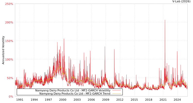 graph of Namyang Dairy Products Co Ltd MF2-GARCH
