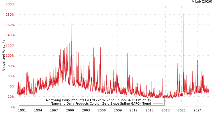 graph of Namyang Dairy Products Co Ltd S0GARCH