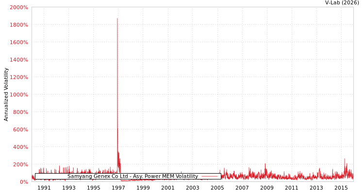 graph of Samyang Genex Co Ltd APMEM