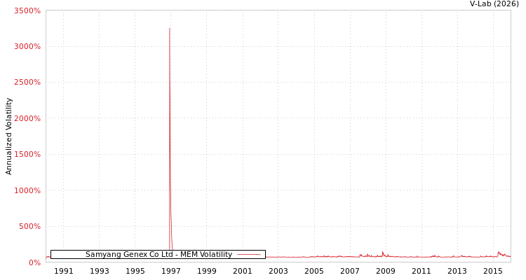 graph of Samyang Genex Co Ltd MEM