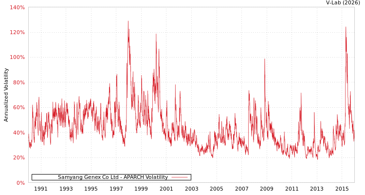 graph of Samyang Genex Co Ltd APARCH