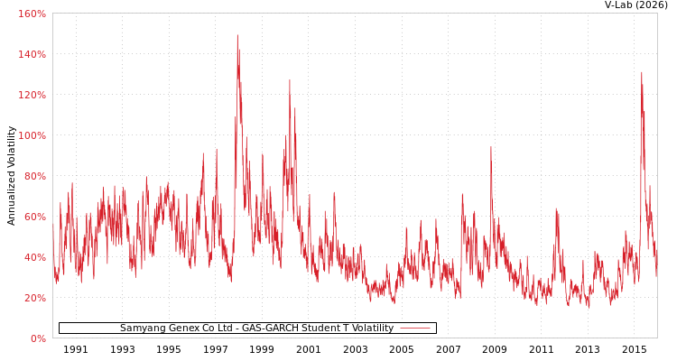 graph of Samyang Genex Co Ltd GAS-GARCH-T