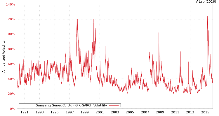 graph of Samyang Genex Co Ltd GJR-GARCH