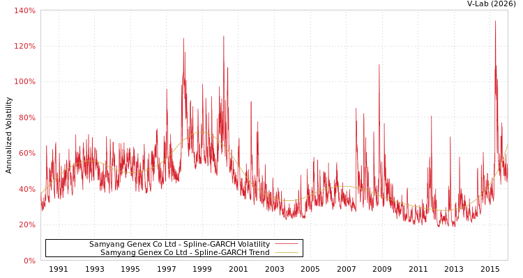 graph of Samyang Genex Co Ltd SGARCH
