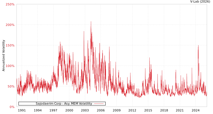 graph of Sajodaerim Corp AMEM