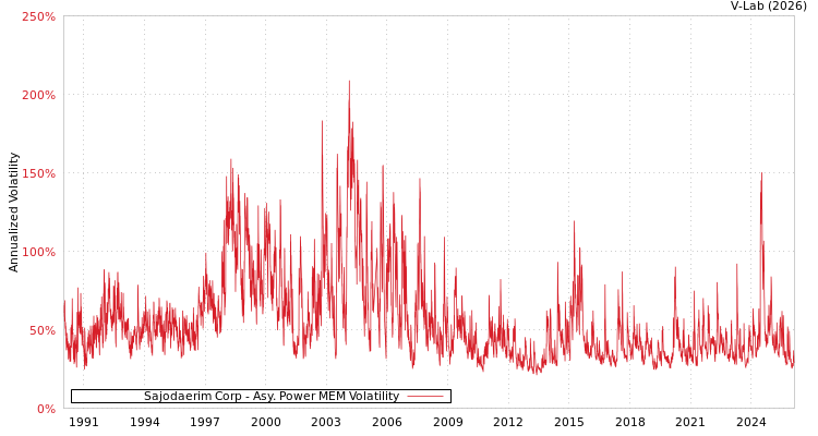 graph of Sajodaerim Corp APMEM