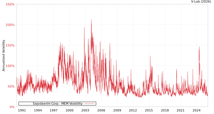 graph of Sajodaerim Corp MEM