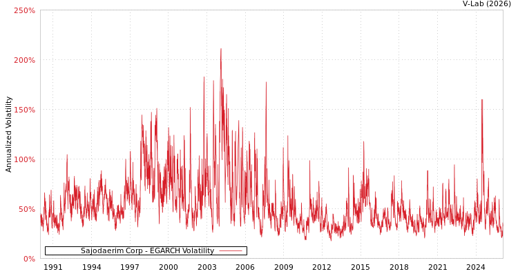 graph of Sajodaerim Corp EGARCH