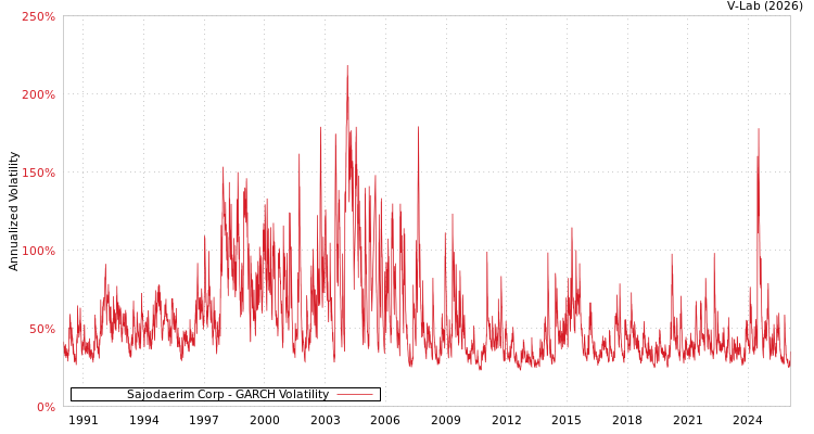 graph of Sajodaerim Corp GARCH
