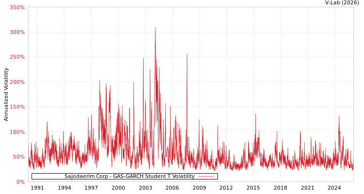 graph of Sajodaerim Corp GAS-GARCH-T