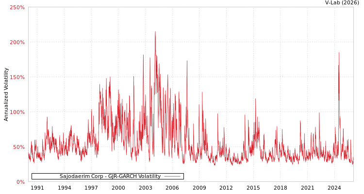 graph of Sajodaerim Corp GJR-GARCH