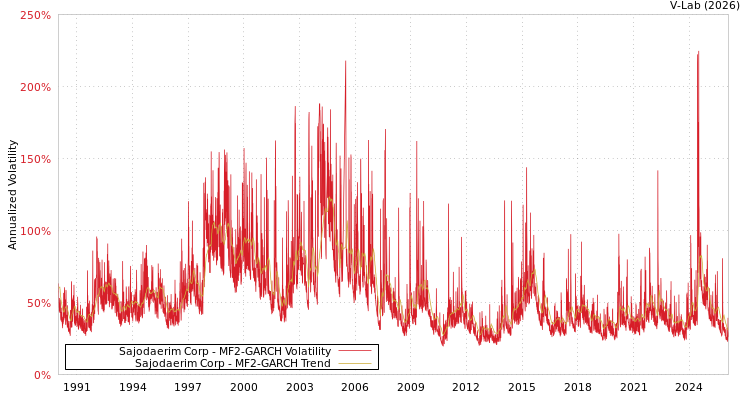 graph of Sajodaerim Corp MF2-GARCH