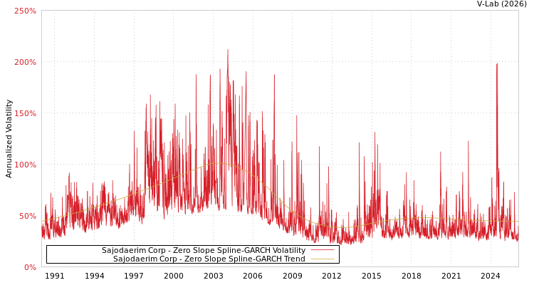 graph of Sajodaerim Corp S0GARCH
