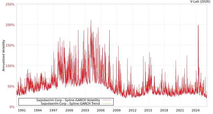 graph of Sajodaerim Corp SGARCH