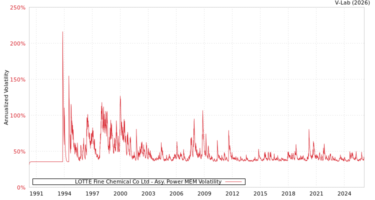graph of LOTTE Fine Chemical Co Ltd APMEM