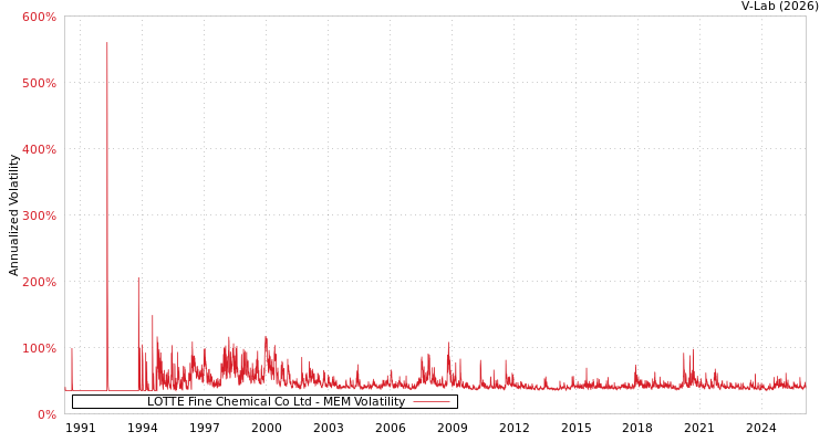 graph of LOTTE Fine Chemical Co Ltd MEM