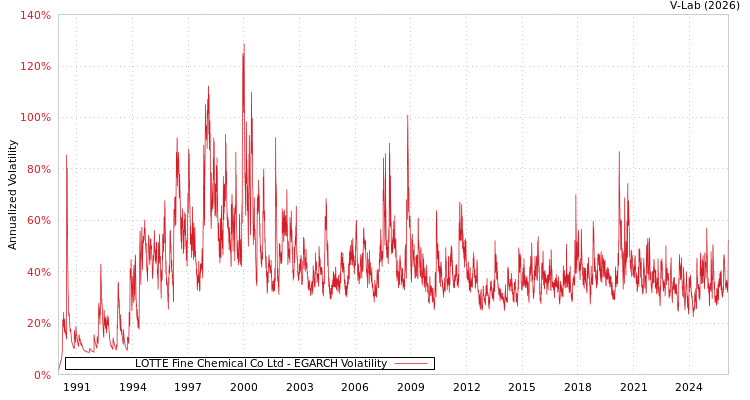 graph of LOTTE Fine Chemical Co Ltd EGARCH